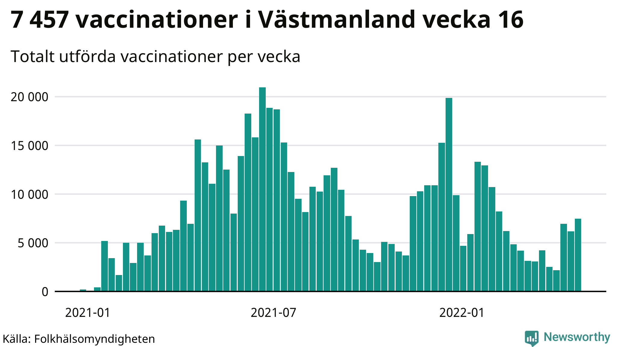 Antal genomförda vaccinationer per vecka